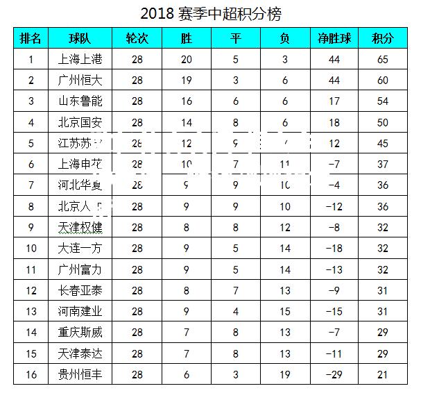 恒大主场告捷，继续领跑积分榜