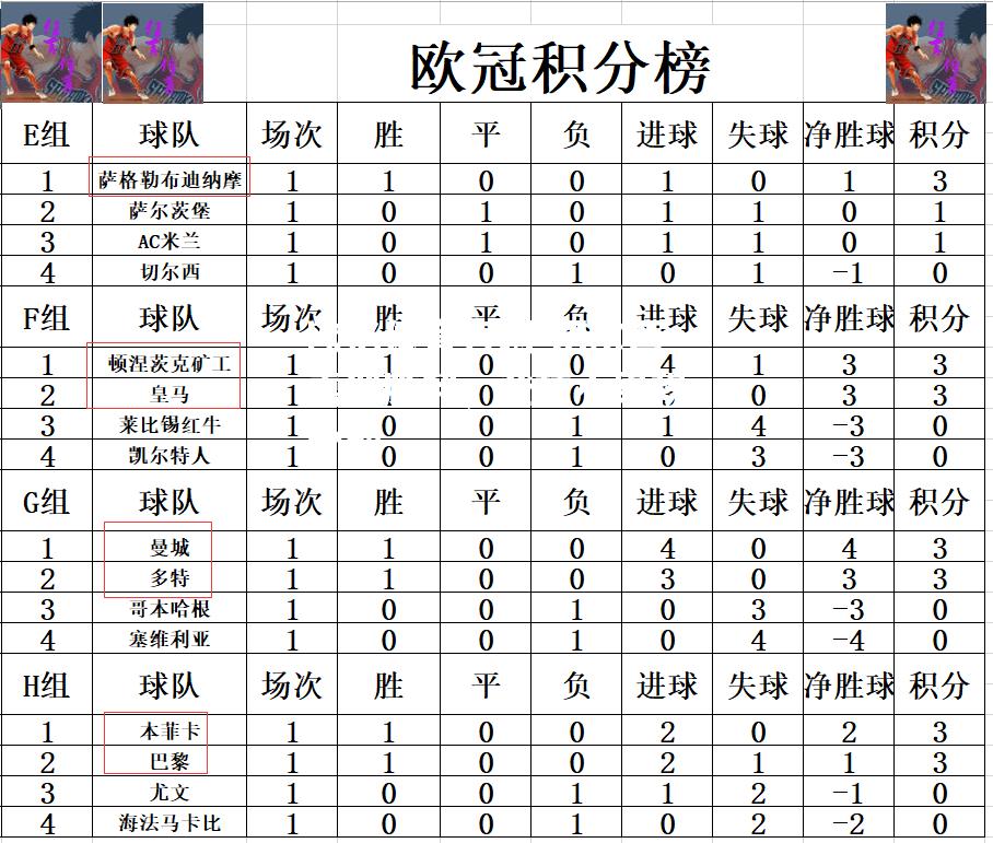 切尔西喜迎胜利，登顶小组积分榜